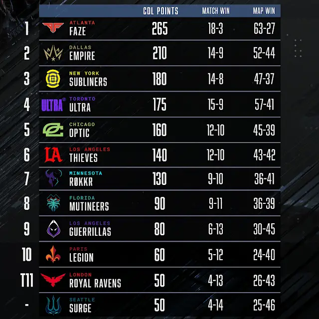 CDL points standings