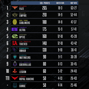 CDL points standings