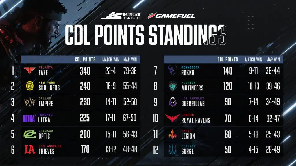 CDL 2021 Points Standings